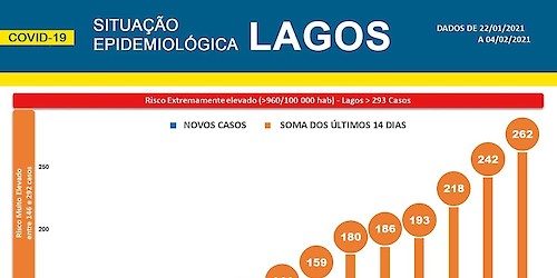 COVID-19: Situação epidemiológica em Lagos [05/02/2021]