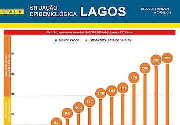 COVID-19: Situação epidemiológica em Lagos [06/02/2021]
