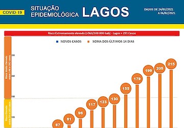 COVID-19: Situação epidemiológica em Lagos [07/02/2021]