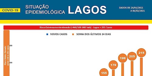 COVID-19: Situação epidemiológica em Lagos [07/02/2021]