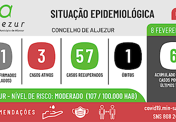 COVID-19: Situação epidemiológica em Aljezur [08/02/2021]