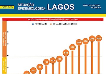 COVID-19: Situação epidemiológica em Lagos [08/02/2021]