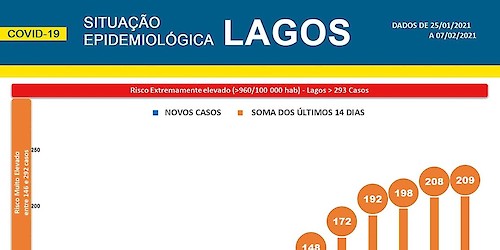 COVID-19: Situação epidemiológica em Lagos [08/02/2021]