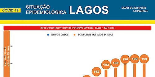 COVID-19: Situação epidemiológica em Lagos [09/01/2021]