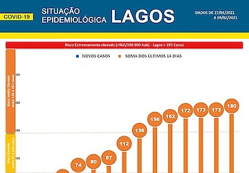 COVID-19: Situação epidemiológica em Lagos [10/02/2021]