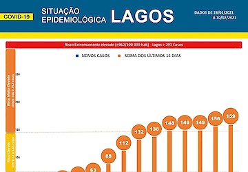 COVID-19: Situação epidemiológica em Lagos [11/02/2021]