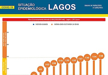 COVID-19: Situação epidemiológica em Lagos [13/02/2021]