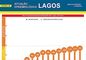 COVID-19: Situação epidemiológica em Lagos [14/02/2021]