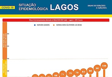 COVID-19: Situação epidemiológica em Lagos [17/02/2021]
