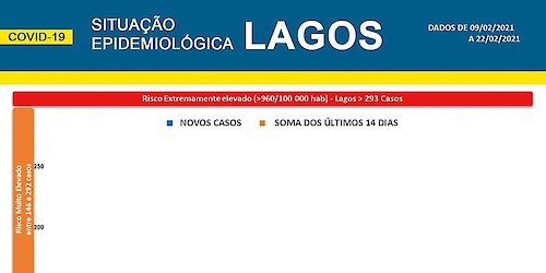 COVID-19: Situação epidemiológica em Lagos [23/02/2021]