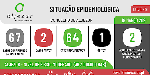 COVID-19: Situação epidemiológica em Aljezur [18/03/2021]