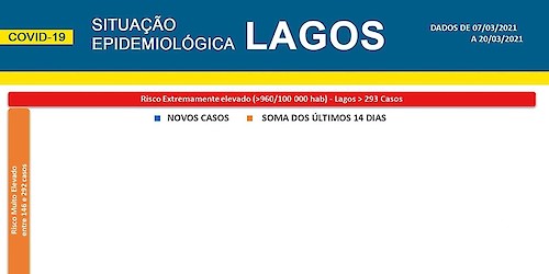 COVID-19 - Situação epidemiológica em Lagos [21/03/2021]