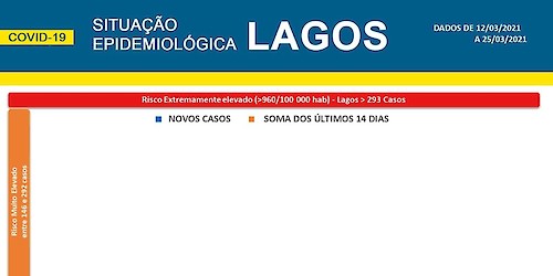 COVID-19: Situação epidemiológica em Lagos [26/03/2021]