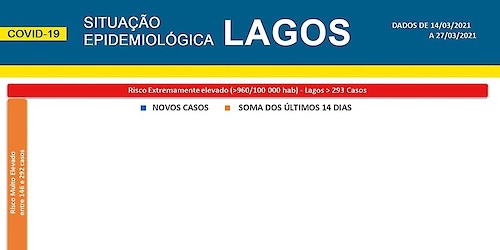 COVID-19: Situação epidemiológica em Lagos [28/03/2021]