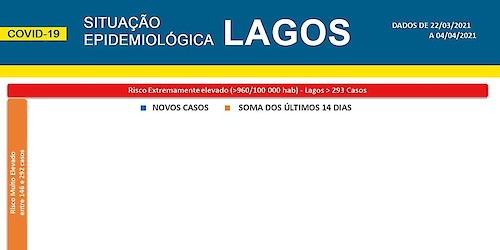 COVID-19 - Situação epidemiológica em Lagos [05/04/2021]