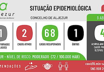 COVID-19: Situação epidemiológica em Aljezur [09/04/2021]