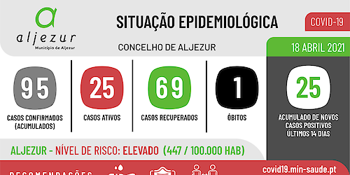 COVID-19: Situação epidemiológica em Aljezur [19/04/2021]