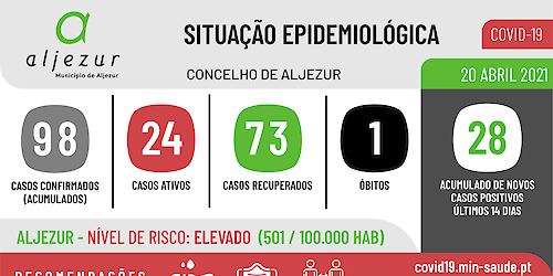 COVID-19: Situação epidemiológica em Aljezur [20/04/2021]