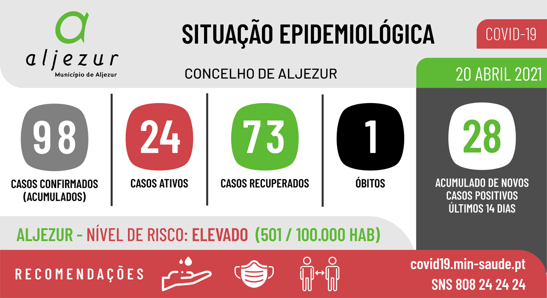 COVID-19: Situação epidemiológica em Aljezur [20/04/2021]