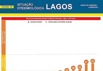 Covid-19: Situação epidemiológica em Lagos [29/04/2021]