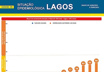 COVID-19: Situação epidemiológica em Lagos [30/04/2021]