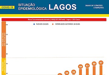 COVID-19 - Situação epidemiológica em Lagos [01/05/2021]