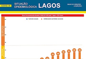 COVID-19: Situação epidemiológica em Lagos [03/05/2021]