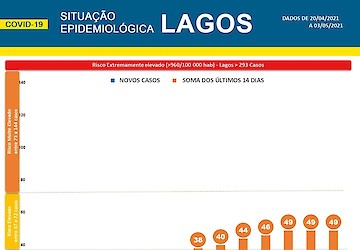 COVID-19: Situação epidemiológica em Lagos [04/05/2021]