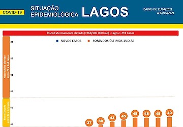 COVID-19: Situação epidemiológica em Lagos [05/05/2021]