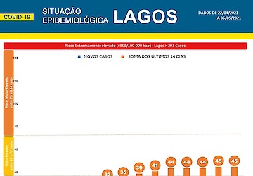 COVID-19: Situação epidemiológica em Lagos [06/05/2021]