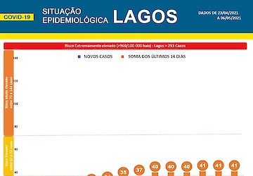 COVID-19: Situação epidemiológica em Lagos [07/05/2021]