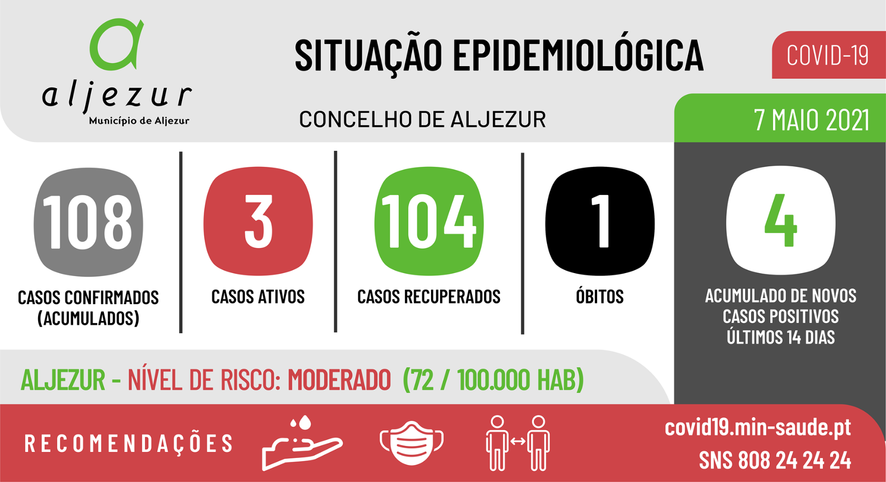 COVID-19: Situação epidemiológica em Aljezur [07/05/2021]