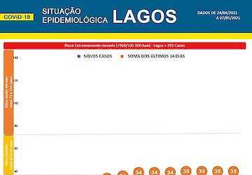 COVID-19 - Situação epidemiológica em Lagos [08/05/2021]