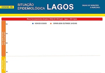 COVID-19 - Situação epidemiológica em Lagos [10/05/2021]