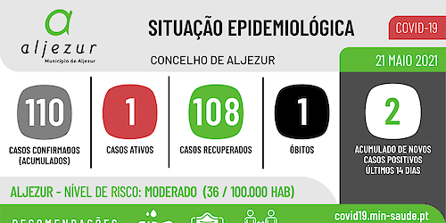 COVID-19: Situação epidemiológica em Aljezur [21/05/2021]