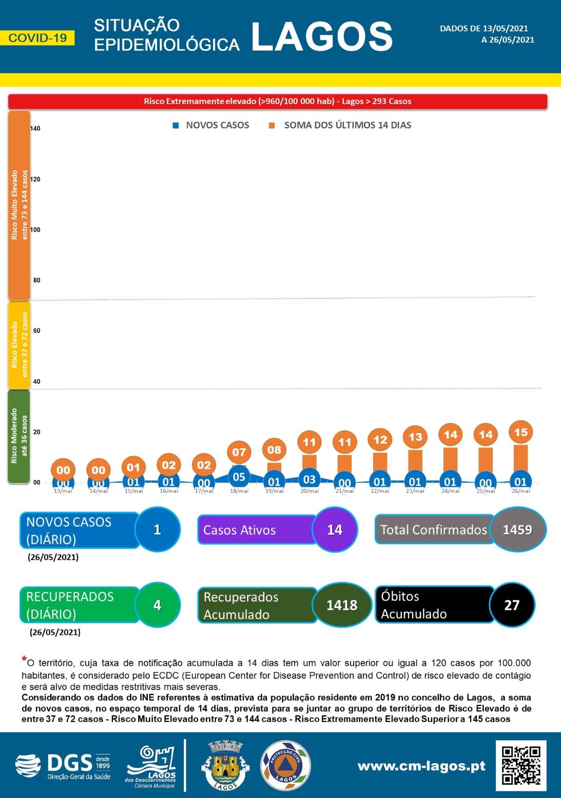 COVID-19: Situação epidemiológica em Lagos [27/05/2021]