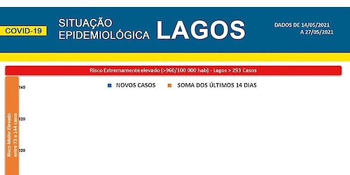 COVID-19: Situação epidemiológica em Lagos [28/05/2021]