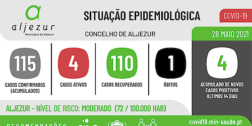 COVID-19: Situação epidemiológica em Aljezur [28/05/2021]