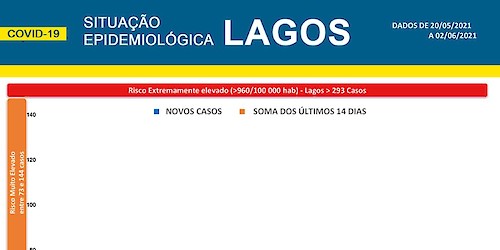 COVID-19 - Situação epidemiológica em Lagos [03/06/2021]