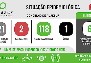 COVID-19: Situação epidemiológica em Aljezur [11/06/2021]