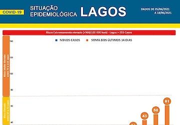 COVID-19 - Situação epidemiológica em Lagos [19/06/2021]