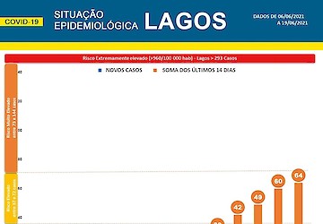 COVID-19 - Situação epidemiológica em Lagos [20/06/2021]