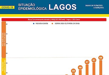 COVID-19 - Situação epidemiológica em Lagos [21/06/2021]