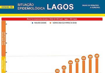COVID-19: Situação epidemiológica em Lagos [23/06/2021]