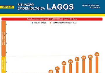 Covid-19 — Situação epidemiológica em Lagos [24/06/2021]: Concelho recua um passo no desconfinamento