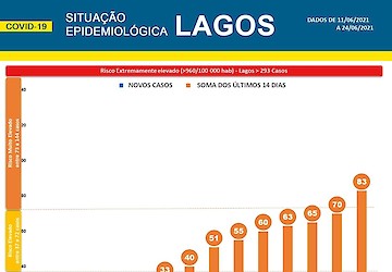 Covid-19 — Situação epidemiológica em Lagos [25/06/2021]: 13 novos casos positivos, um dos números mais altos em meses
