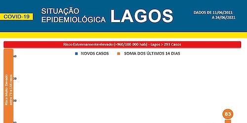 Covid-19 — Situação epidemiológica em Lagos [25/06/2021]: 13 novos casos positivos, um dos números mais altos em meses