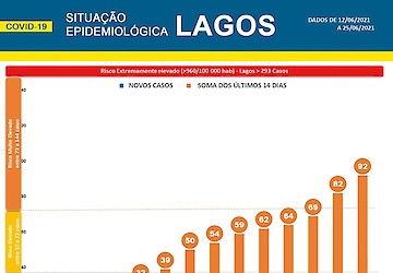 COVID-19 - Situação epidemiológica em Lagos [26/06/2021]