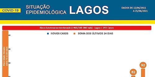 COVID-19 - Situação epidemiológica em Lagos [26/06/2021]