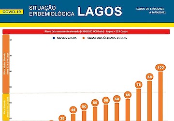 COVID-19 - Situação epidemiológica em Lagos [27/06/2021]